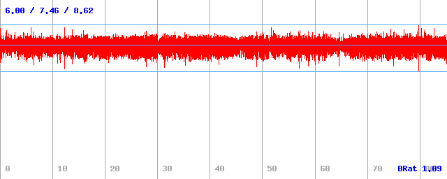 Bitrate (min / avg / max)