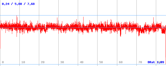 Bitrate (min / avg / max)