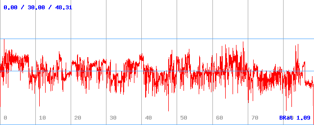 Bitrate (min / avg / max)