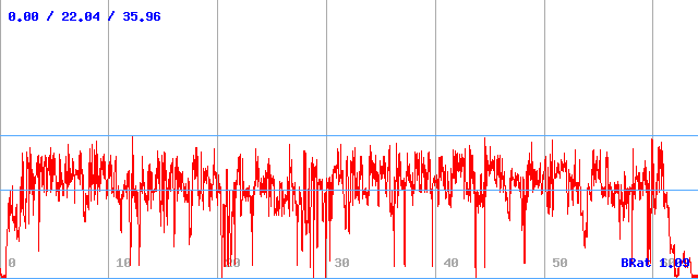 Bitrate (min / avg / max) Bitrate (min / avg / max)