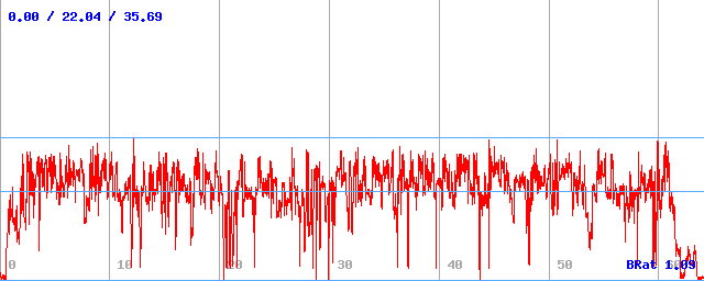 Bitrate (min / avg / max) Bitrate (min / avg / max)
