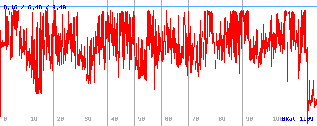 Bitrate (min / avg / max) Bitrate (min / avg / max)