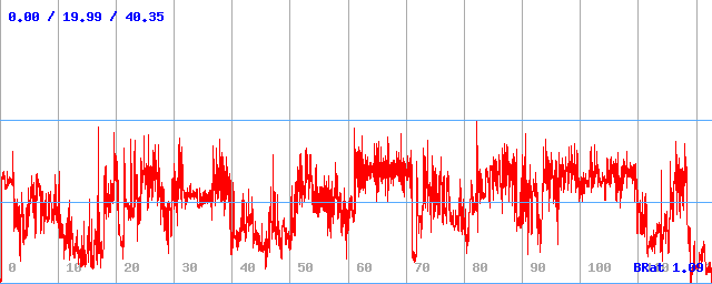 Bitrate (min / avg / max) Bitrate (min / avg / max)