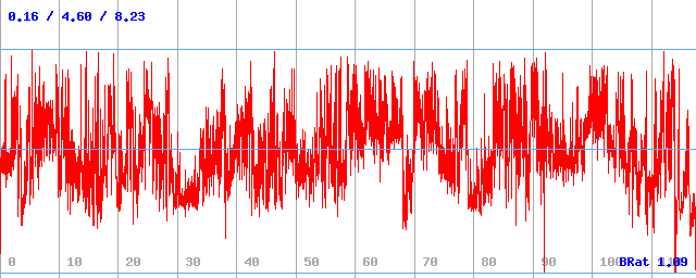 Bitrate (min / avg / max) Bitrate (min / avg / max)