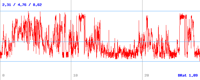 Bitrate (min / avg / max) Bitrate (min / avg / max)