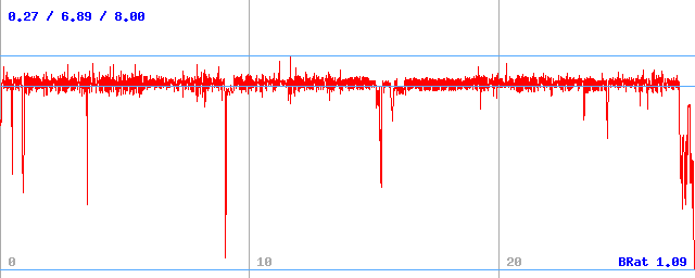 Bitrate (min / avg / max) Bitrate (min / avg / max)