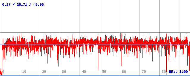 Bitrate (min / avg / max)