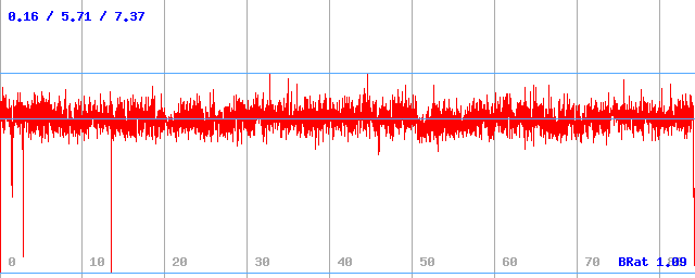 Bitrate (min / avg / max) Bitrate (min / avg / max)