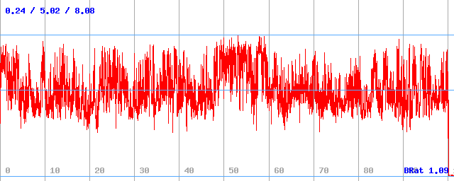 Bitrate (min / avg / max)