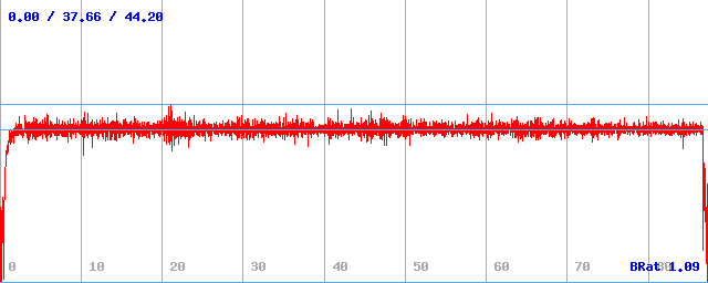 Datový tok (min / průměr / max) Datový tok (min / průměr / max)