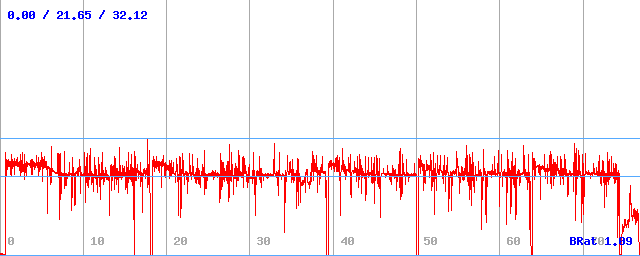 Bitrate (min / avg / max) Bitrate (min / avg / max)