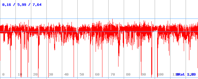 Bitrate (min / avg / max) Bitrate (min / avg / max)