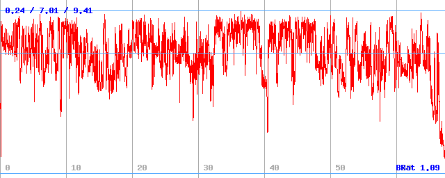 Bitrate (min / avg / max) Bitrate (min / avg / max)