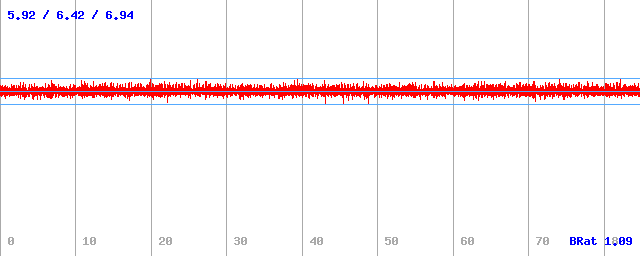 Bitrate (min / avg / max)