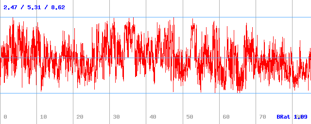 Bitrate (min / avg / max)