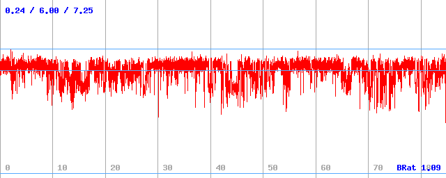 Bitrate (min / avg / max)