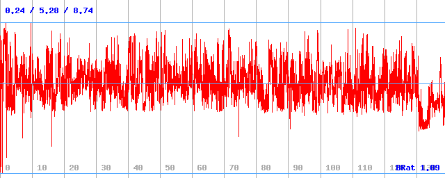 Bitrate (min / avg / max) Bitrate (min / avg / max)