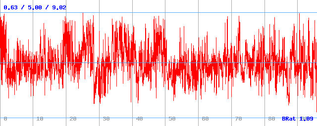 Bitrate (min / avg / max) Bitrate (min / avg / max)