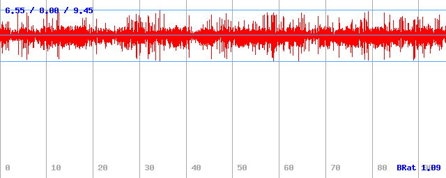 Bitrate (min / avg / max) Bitrate (min / avg / max)