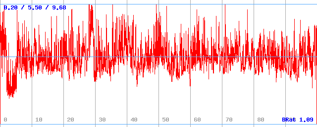 Bitrate (min / avg / max) Bitrate (min / avg / max)