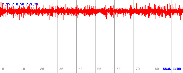 Bitrate (min / avg / max) Bitrate (min / avg / max)