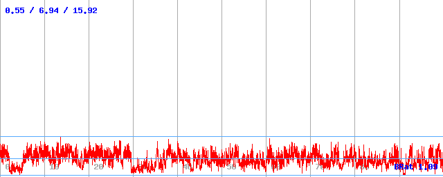 Bitrate (min / avg / max) Bitrate (min / avg / max)
