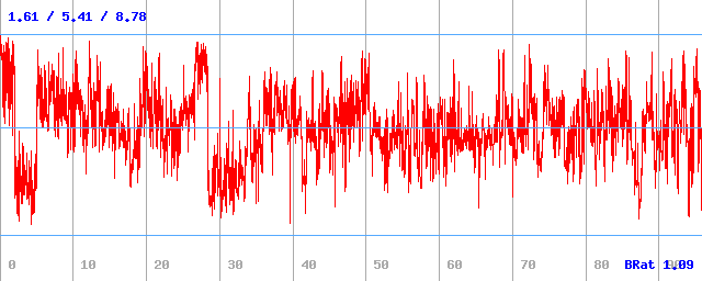 Bitrate (min / avg / max) Bitrate (min / avg / max)