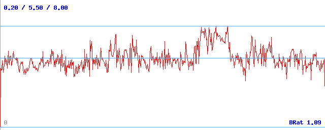 Bitrate (min / avg / max) Bitrate (min / avg / max)