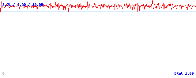 Bitrate (min / avg / max) Bitrate (min / avg / max)