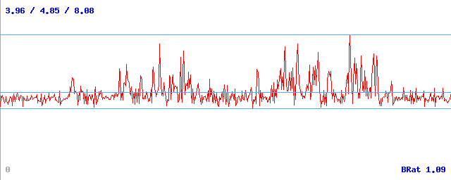 Bitrate (min / avg / max) Bitrate (min / avg / max)
