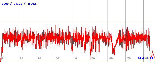 Bitrate (min / avg / max) Bitrate (min / avg / max)