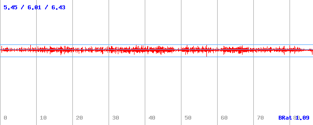 Bitrate (min / avg / max) Bitrate (min / avg / max)