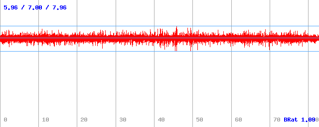 Bitrate (min / avg / max) Bitrate (min / avg / max)