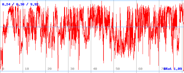 Bitrate (min / avg / max)