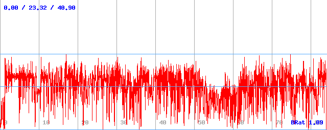 Bitrate (min / avg / max)