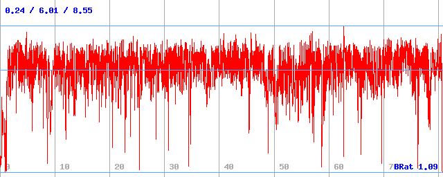 Bitrate (min / avg / max)