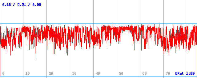 Bitrate (min / avg / max) Bitrate (min / avg / max)