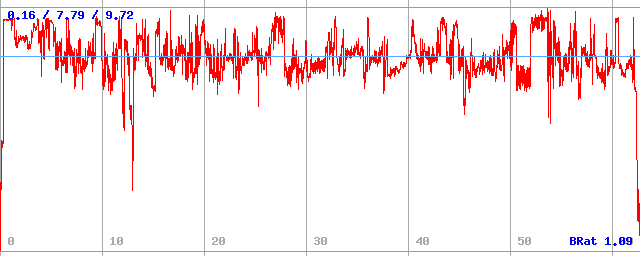 Bitrate (min / avg / max)
