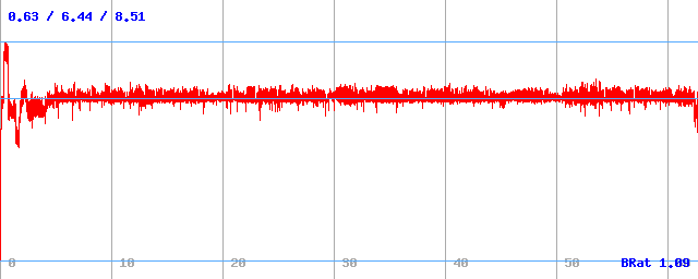 Bitrate (min / avg / max)