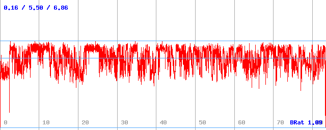 Bitrate (min / avg / max)