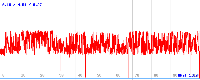 Bitrate (min / avg / max) Bitrate (min / avg / max)