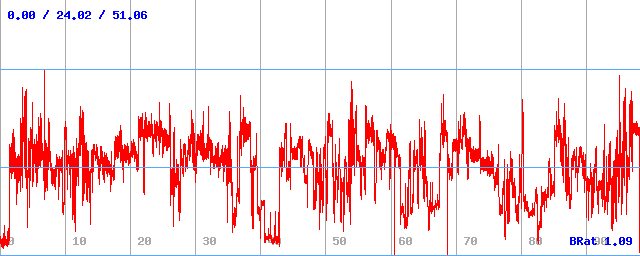 Bitrate (min / avg / max) Bitrate (min / avg / max)