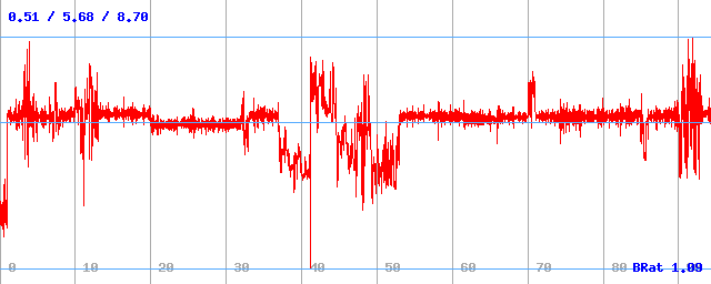 Bitrate (min / avg / max) Bitrate (min / avg / max)