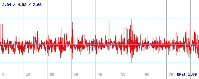 Bitrate (min / avg / max)