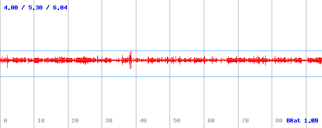 Bitrate (min / avg / max) Bitrate (min / avg / max)