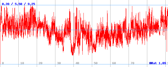 Bitrate (min / avg / max)