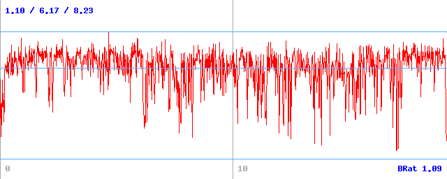 Bitrate (min / avg / max) Bitrate (min / avg / max)