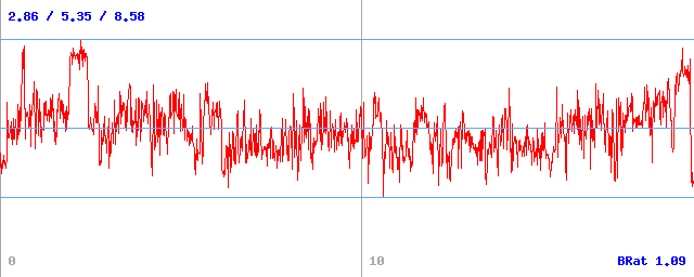 Bitrate (min / avg / max) Bitrate (min / avg / max)