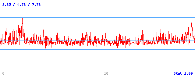 Bitrate (min / avg / max) Bitrate (min / avg / max)