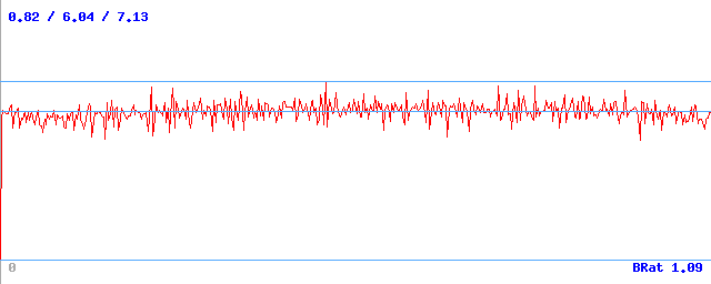 Bitrate (min / avg / max)
